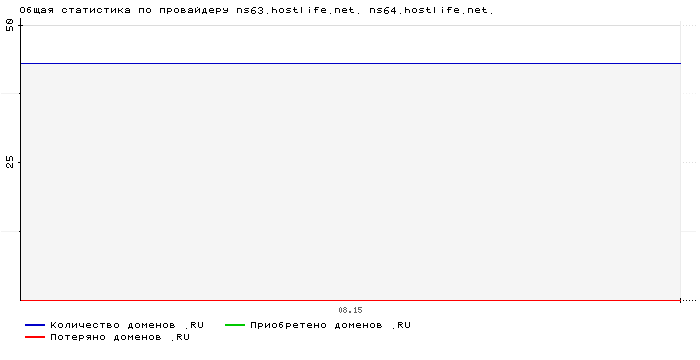 ���������� �� ���������� ns63.hostlife.net. ns64.hostlife.net.